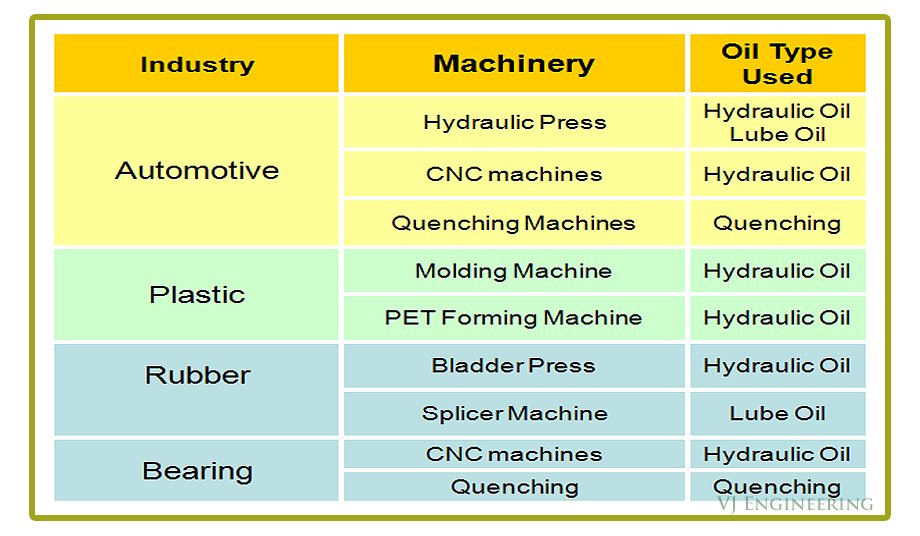 Application of Minimac Oil Cleaning System in Manufacturing Industry