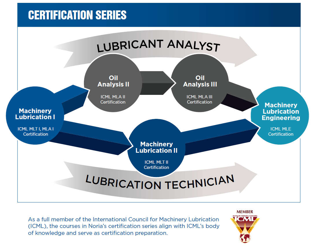 Noria-ICML Certification Series